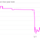Image for article titled This is what it looks like when a rate cut surprises the markets